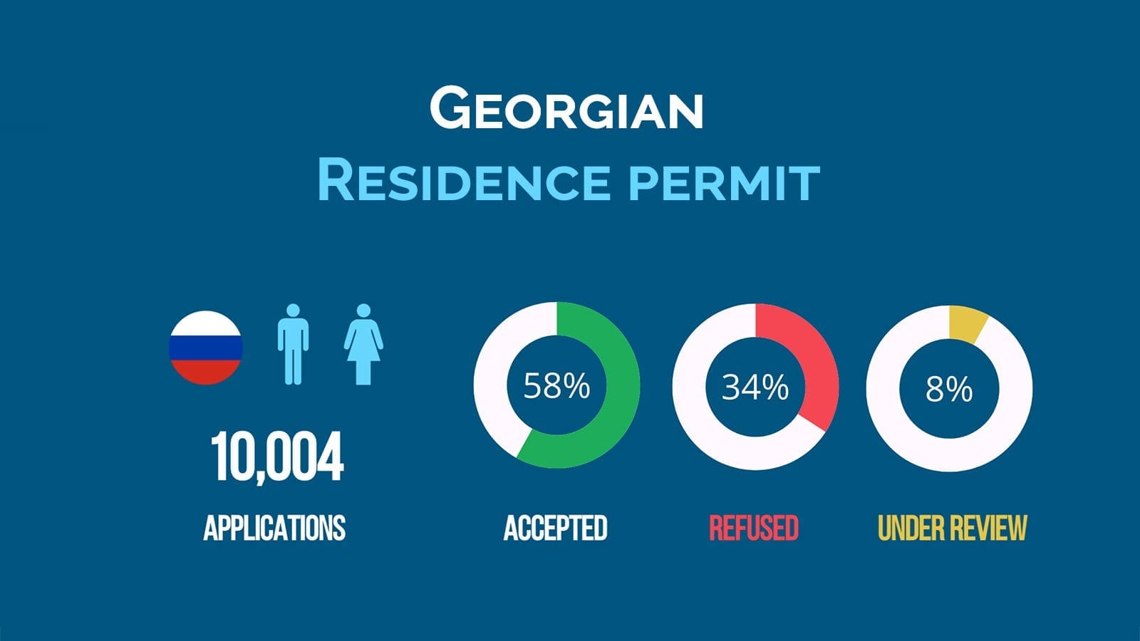 Georgian residence permits issued to Russian citizens – Statistics 2022-2023