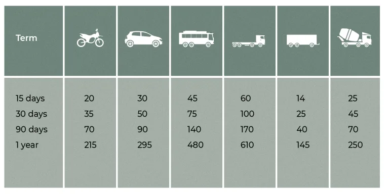 The cost of the policy depending on the duration of the trip and the type of transport