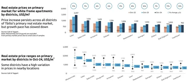 Cost per square meter in different districts of Tbilisi