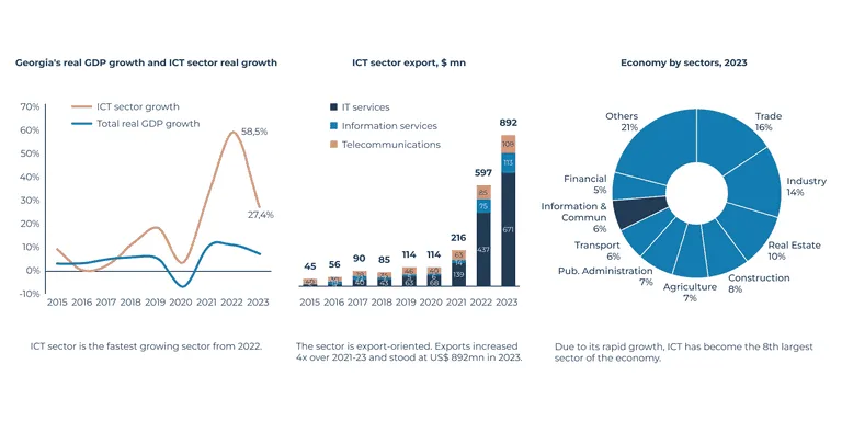 Dynamics of the IT sector in Georgia