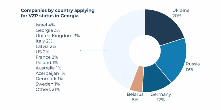 Companies from which countries most often apply for VZP status