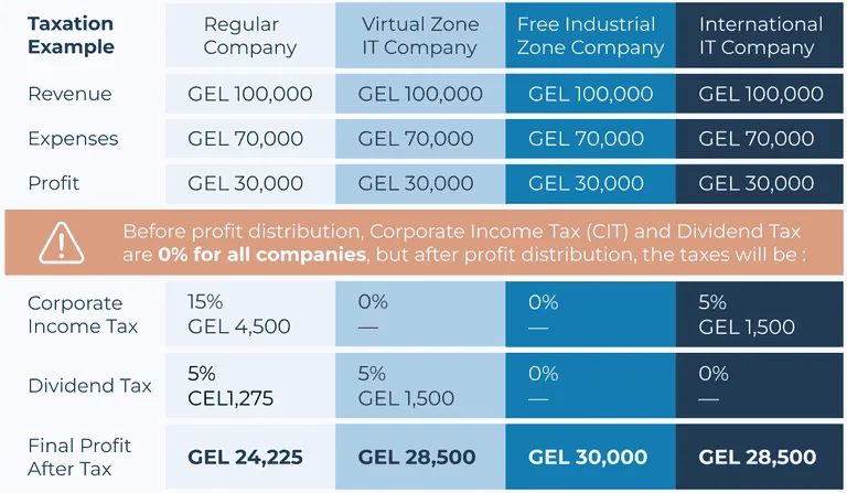 Example calculation of corporate tax