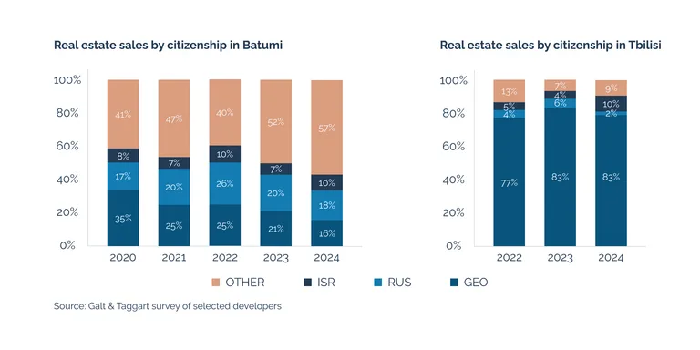 Statistics on the citizenship of real estate buyers in Georgia