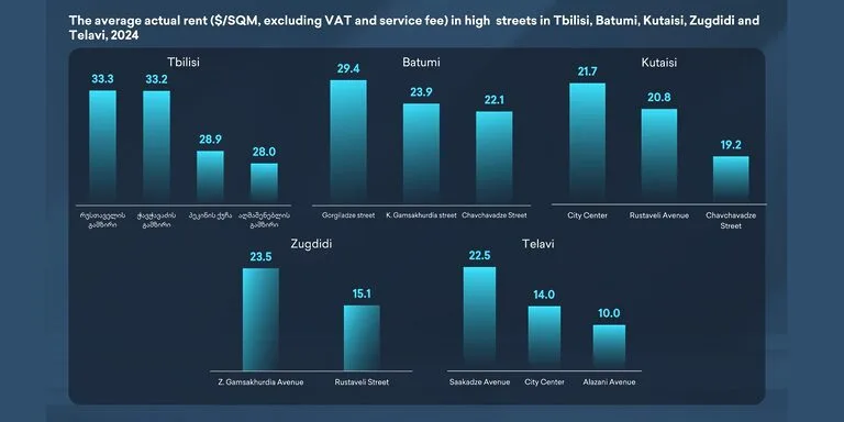 Аverage cost of renting commercial premises in Georgian cities