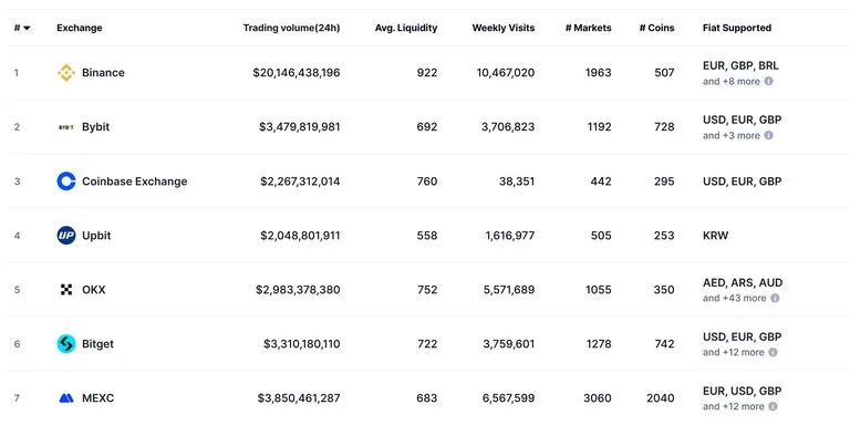 List of the largest international exchanges for working with cryptocurrency