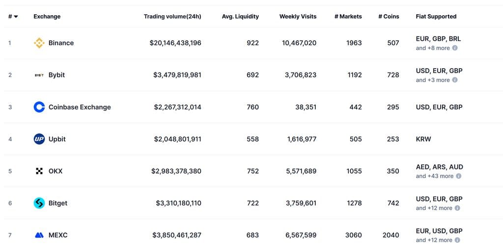 CoinMarketCap list of the largest international crypto exchanges