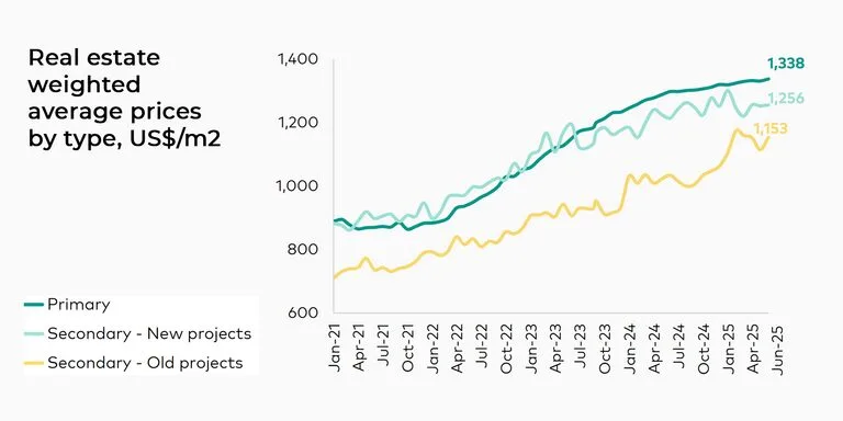 change in price per square meter in Georgia over 4 years