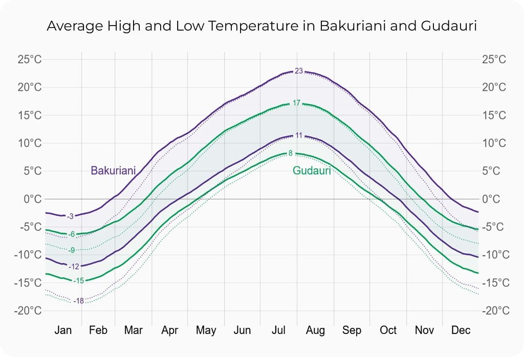 Average temperatures in Bakuriani and Gudauri