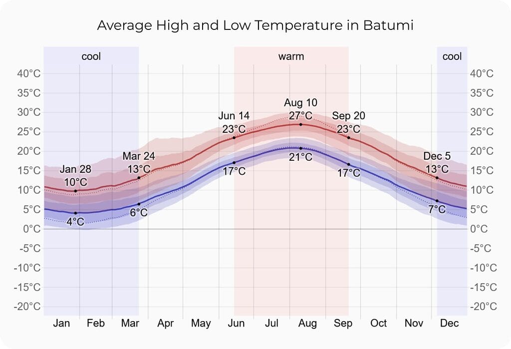 Temperatures throughout the year in Batumi