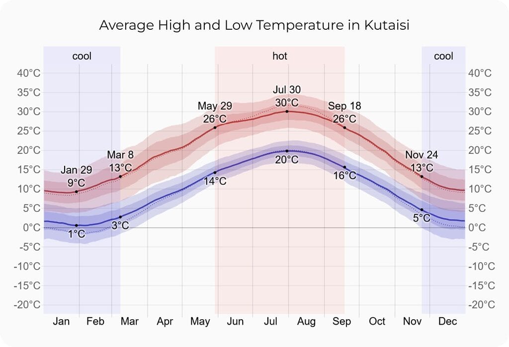 Temperatures throughout the year in Kutaisi