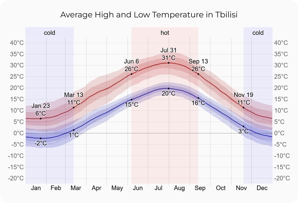 Temperatures throughout the year in Tbilisi